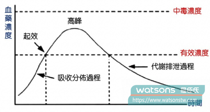 血藥濃度峰值是什麼? 血藥濃度峰值是什麼?
