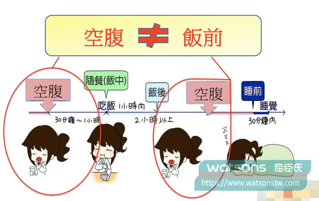 空腹服用最有效，避免高油餐干擾吸收