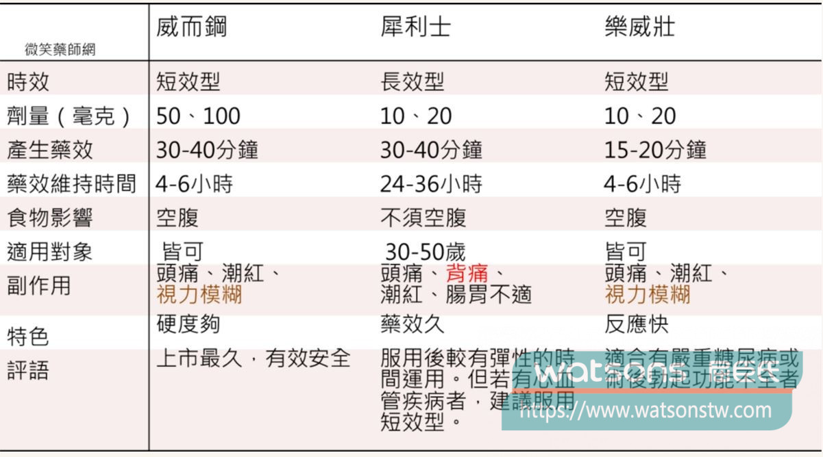 樂威壯與其他PDE5抑制劑的比較